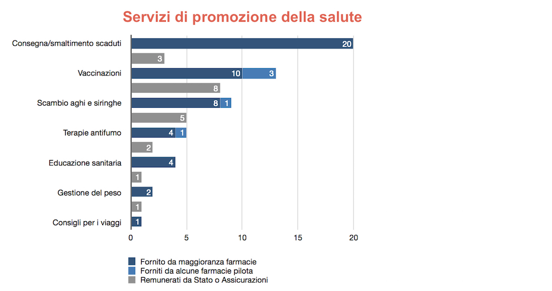 servizi di promozione della salute
