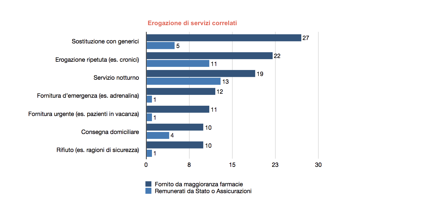 servizi in farmacia in europa