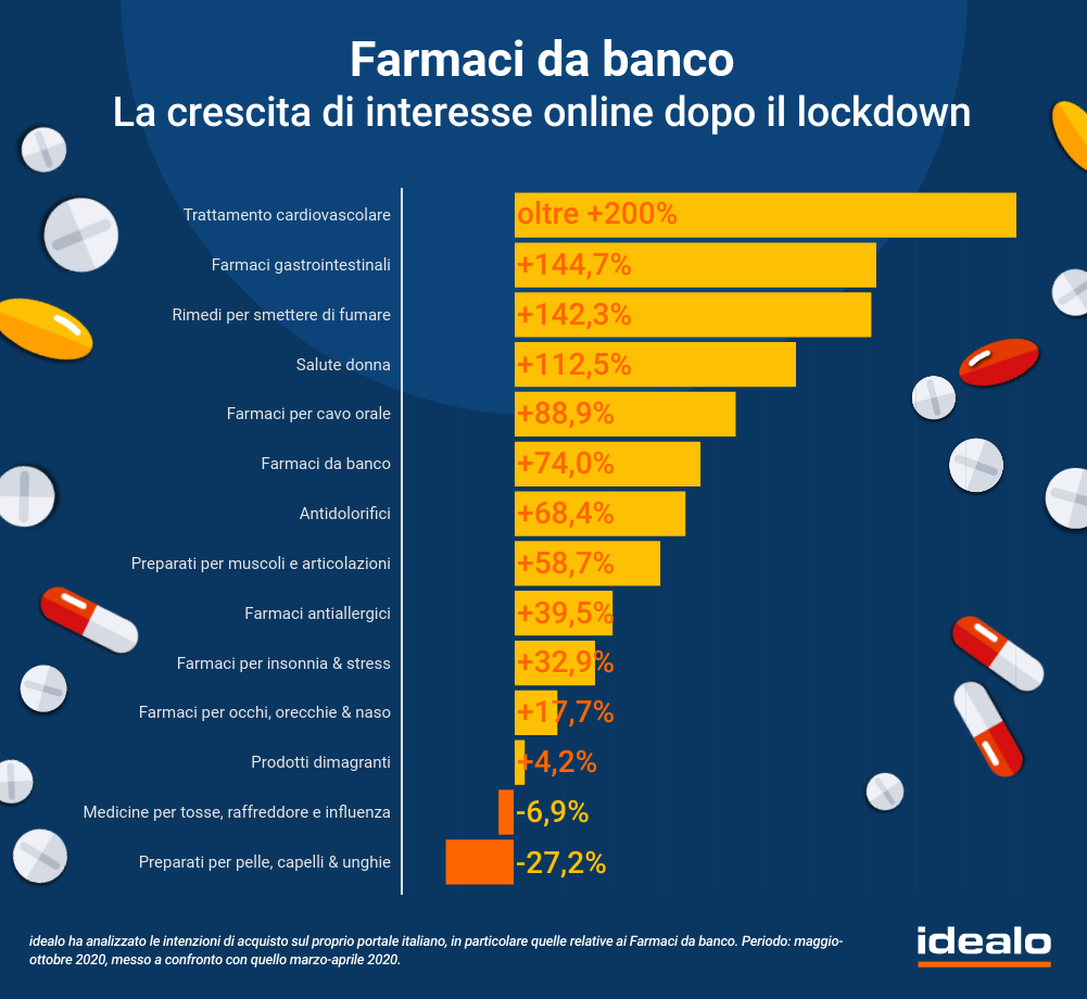 otc on line in crescita