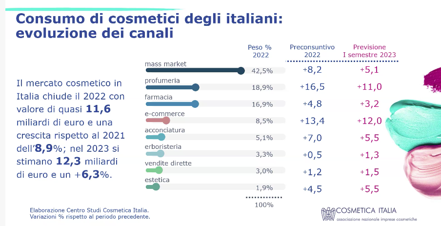 Cosnumi di cosmetici in Italia