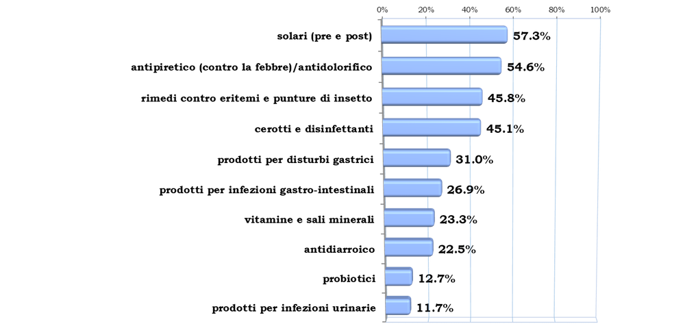 Nella valigia degli italiani