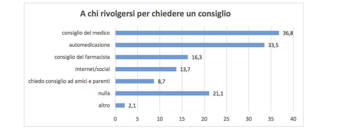 disturbi da stress