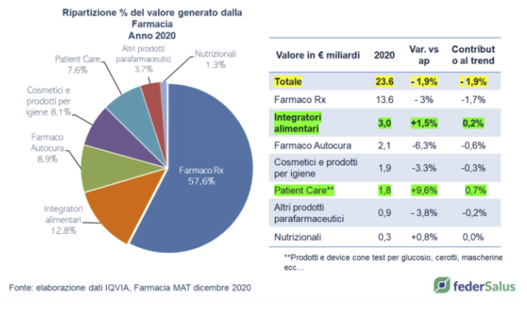 Nutraceutica: rapporto FederSalus
