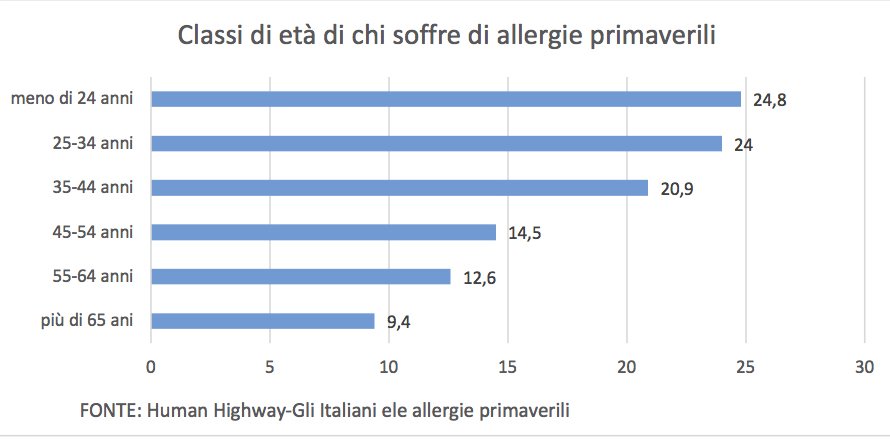 gli italiani e le allergie