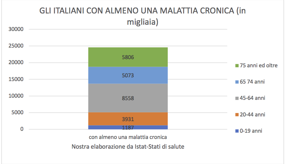 malati cronici in italia