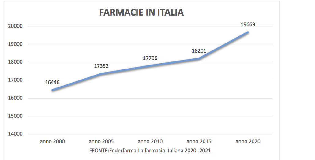 farmacie in italia