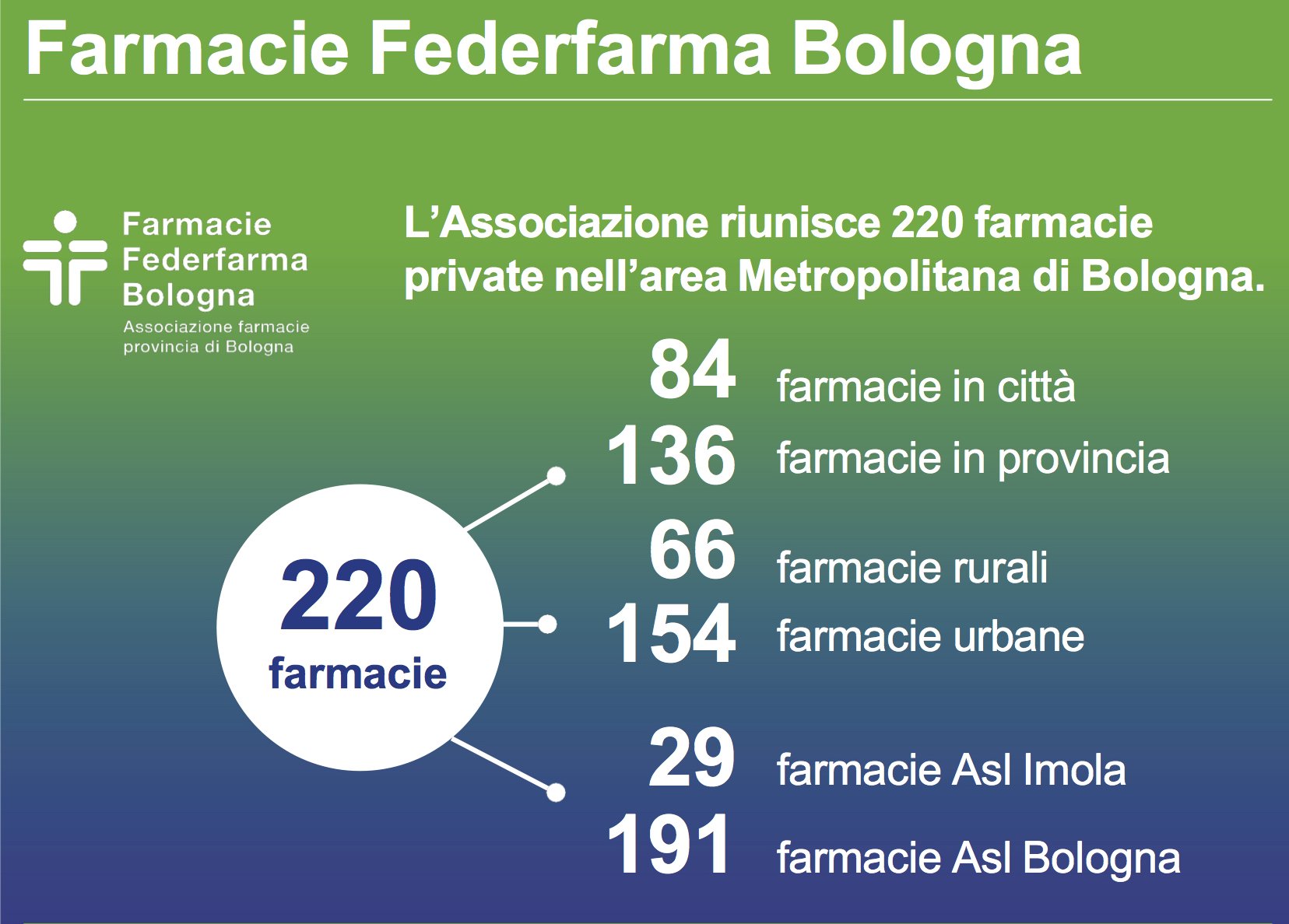 federfarma bologna