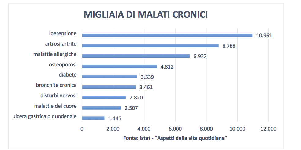 malattie croniche in Italia