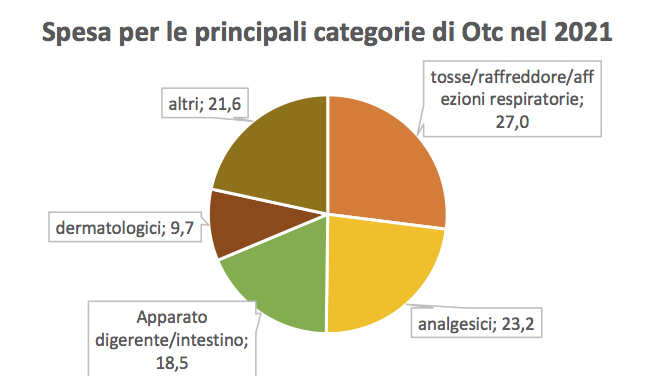 Mercato degli Otc in Italia nel 2021