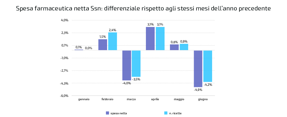 Grafico Spesa Farmaceutica