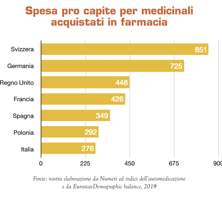 Spesa per farmaci in Europa