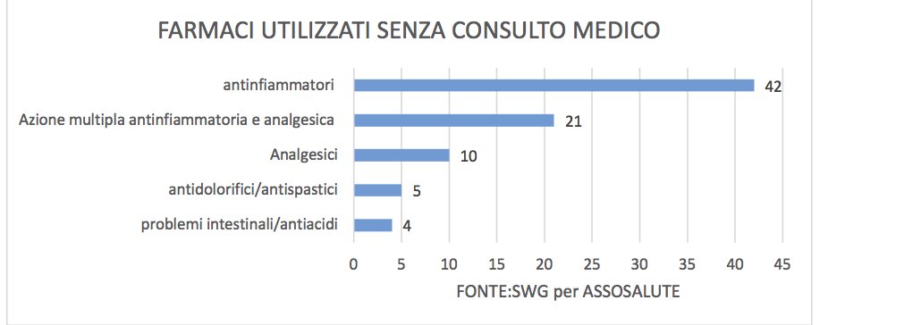 farmaci di automedicazione