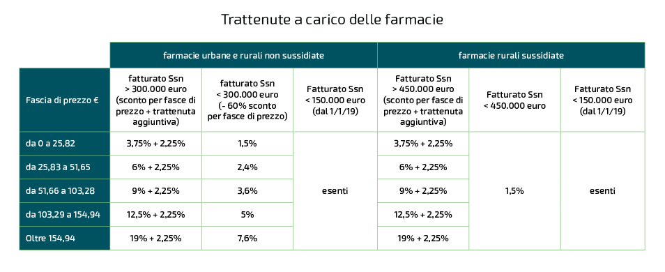 Grafico trattenute a carico della farmacia
