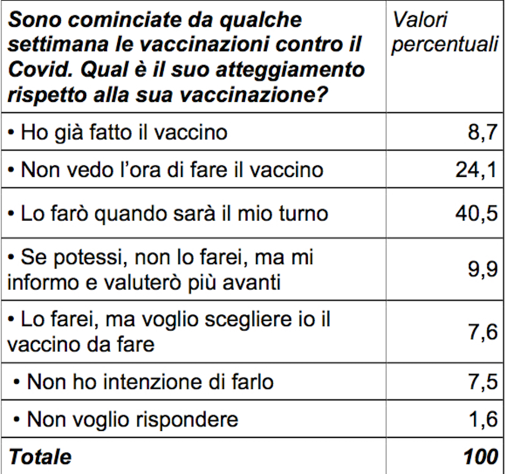 gli italiani e il vaccino anti-Covid