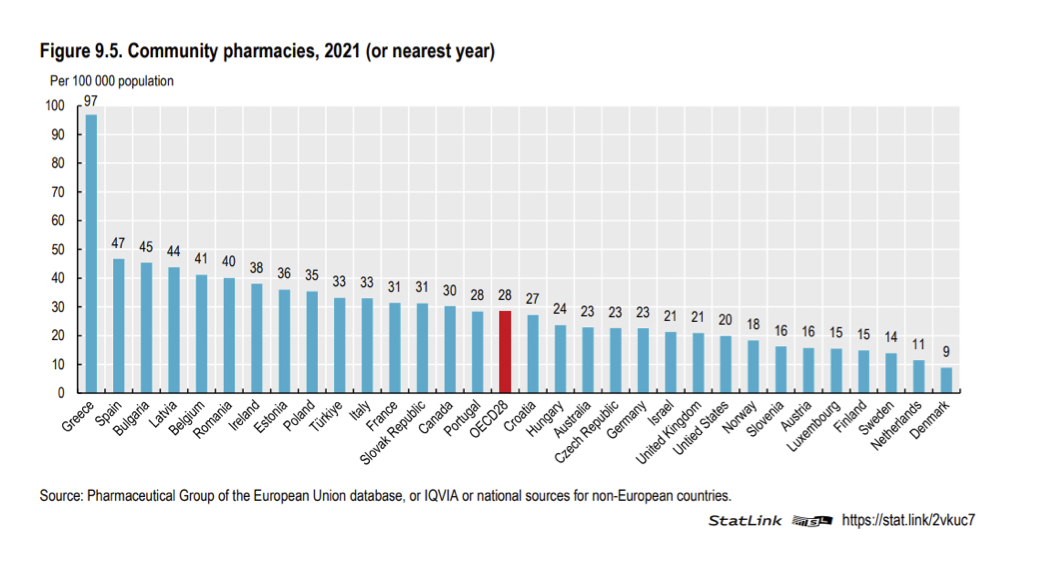farmacie ocse