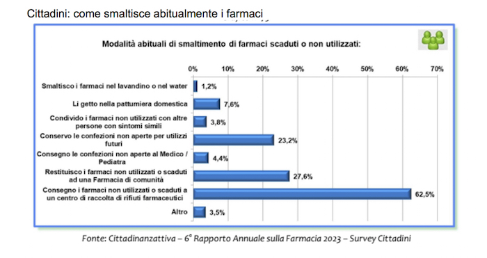 smaltimento dei farmaci